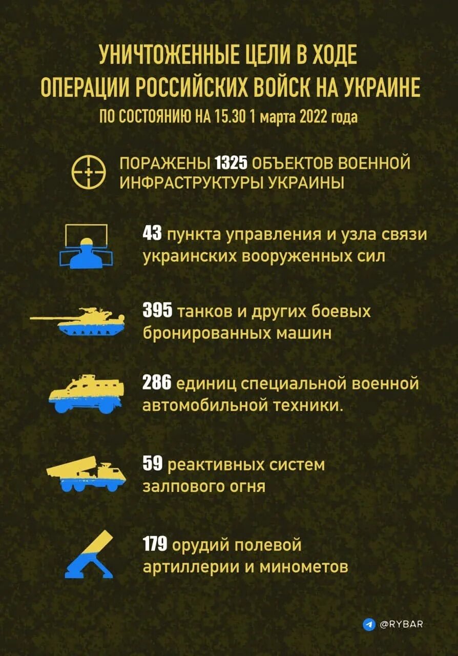 Состояния военной операции на украине. Потели Российской армии. Таблица потерь украинской армии. Поткри Украине в вайне. Потери украинских войск потери РФ.