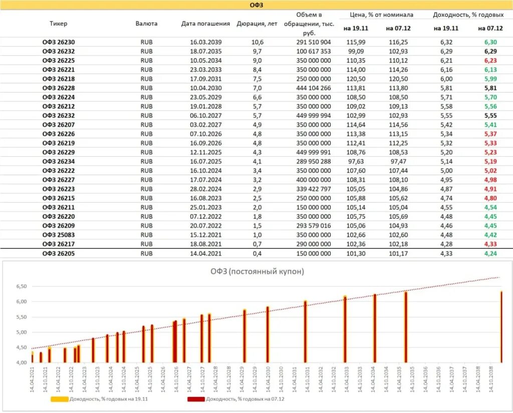 Облигации федерального займа для физических лиц доходность. Офз доходность 2025 таблица. офз доходность 2025 таблица. офз доходность 2025 таблица. кривая доходности офз 2025.