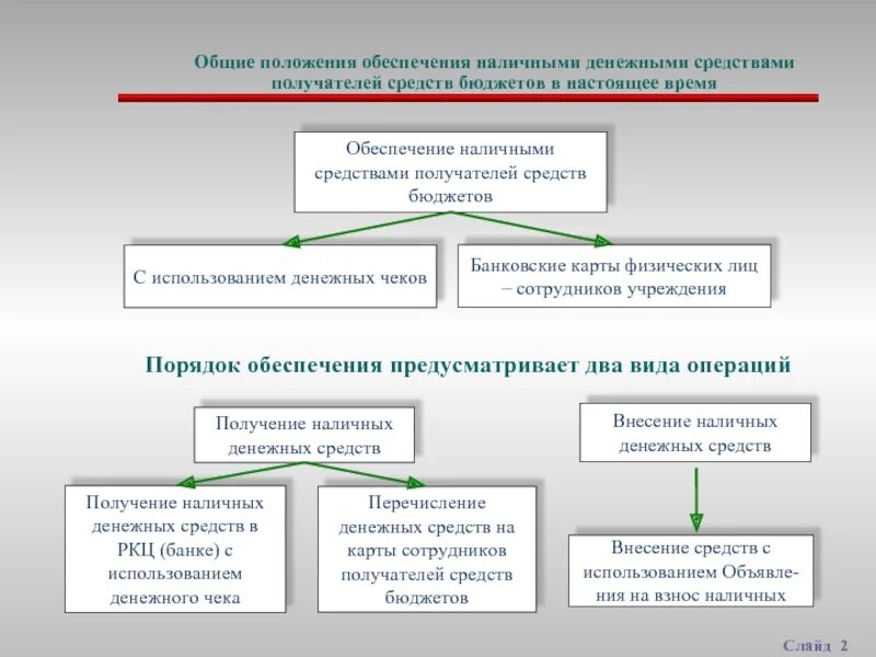 Цели использования денежных средств. Минимизация наличных денежных средств. Виды операций с наличными деньгами. Порядок обеспечения наличными денежными средствами.