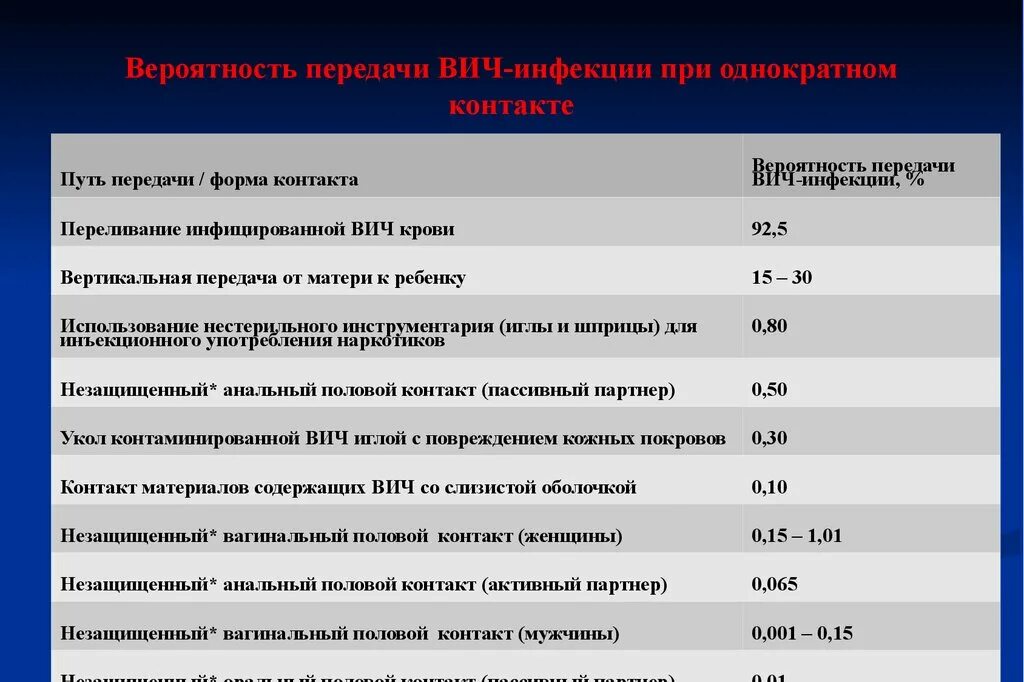 Вич при однократном. Классификация ВИЧ инфекции по Покровскому. Риск передачи ВИЧ при однократном. Эпидемиология ВИЧ инфекции таблица. Риск передачи ВИЧ таблица.