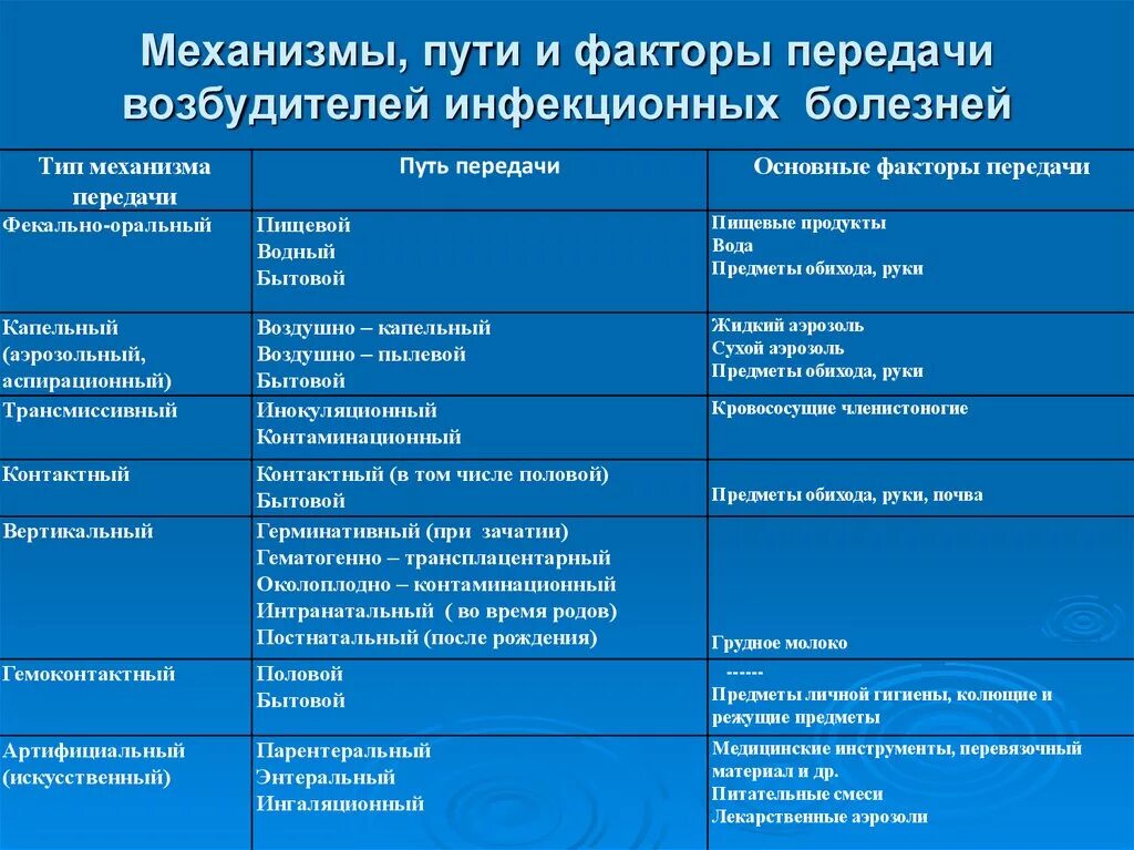 Источники и факторы развития. Механизмы пути и факторы передачи инфекционных болезней. Механизмы и факторы передачи инфекционных заболеваний таблица. Механизмы передачи возбудителя таблица. Таблица заболевание механизм передачи возбудитель.