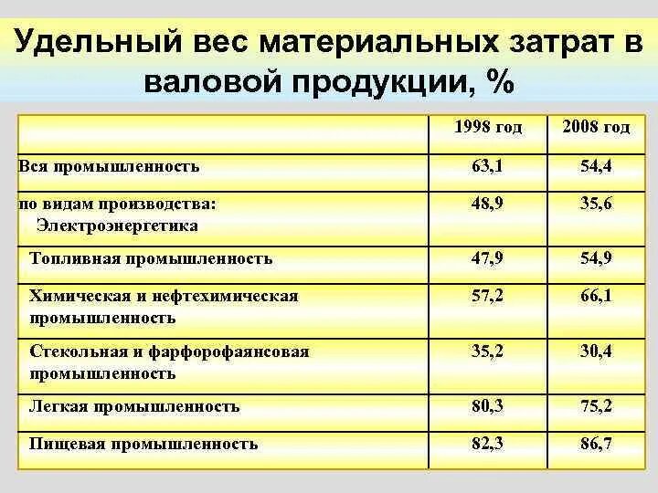 Форма материальные затраты. Удельный вес затрат в себестоимости продукции. Удельный вес материальных затрат. Удельный вес материальных затрат в себестоимости. Уд вес материальных затрат в себестоимости продукции.