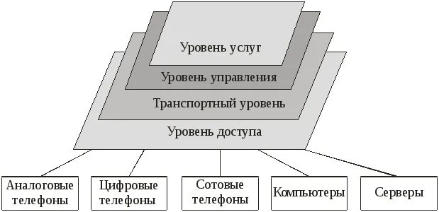 Уровни управления сетью. Уровни архитектуры сетей. Транспортный уровень сети. Уровни услуг.