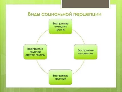 Социальное восприятие в группе