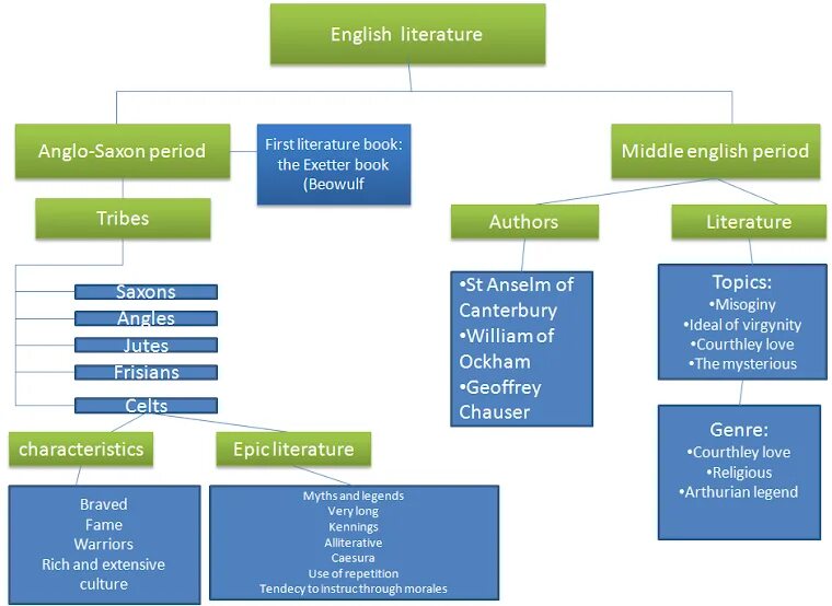 English literary language. Middle english literature. english literature in the middle ages. periods of english literature. english literature in the middle ages.english literature in the middle ages..