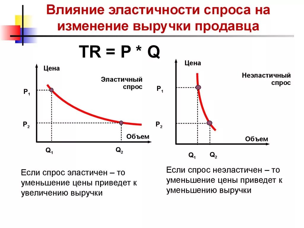 Цена не изменилась. Коэффициент ценовой эластичности спроса график. Эластичность спроса на графике. Граафиик неэластично го и эластично го спроса. График эластичного и неэластичного спроса.