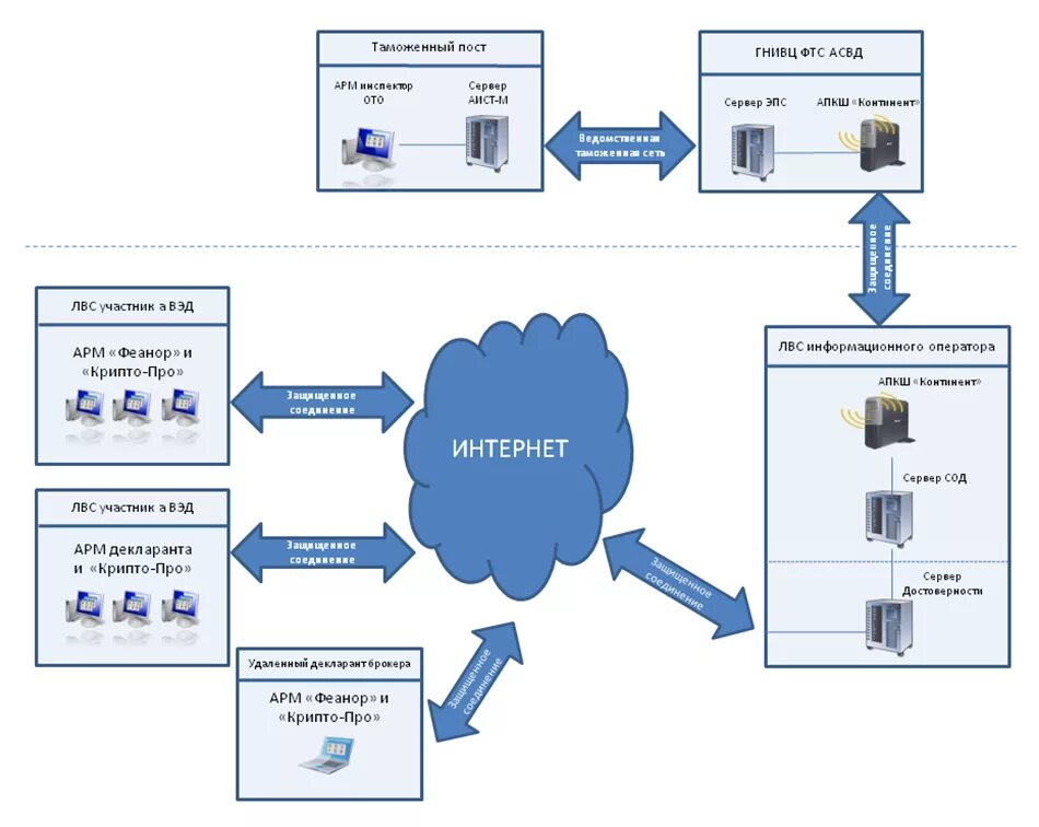 структурная схема электронного декларирования. схема электронного декларирования товаров. схема подачи декларации на товары. схема подачи декларации на товары. схема таможенного декларирования товаров.