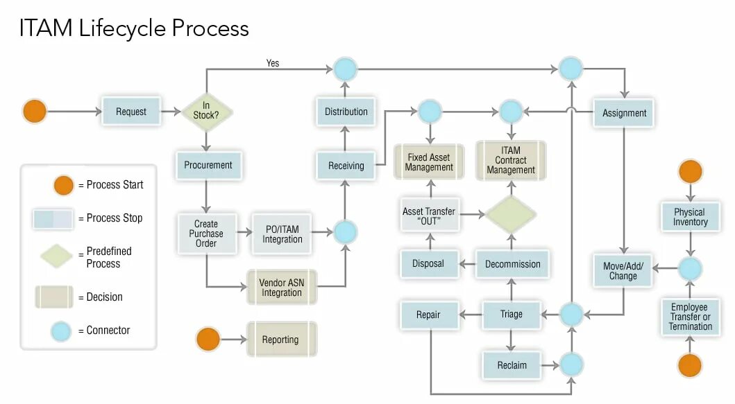 Itam. It Asset Management. Process Management Lifecycle. ITIL Asset Management. The process of finding