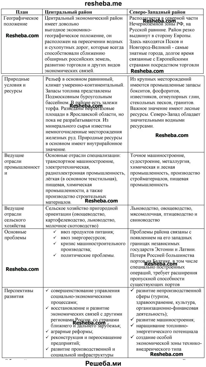 Северо запад преимущества проблемы перспективы развития. Характеристика центрального экономического района России таблица. Таблица по географии Северо Западный экономический район. Европейский Северо Запад проблемы и перспективы развития района. Таблица отрасли специализации Северо-Запада России таблица.