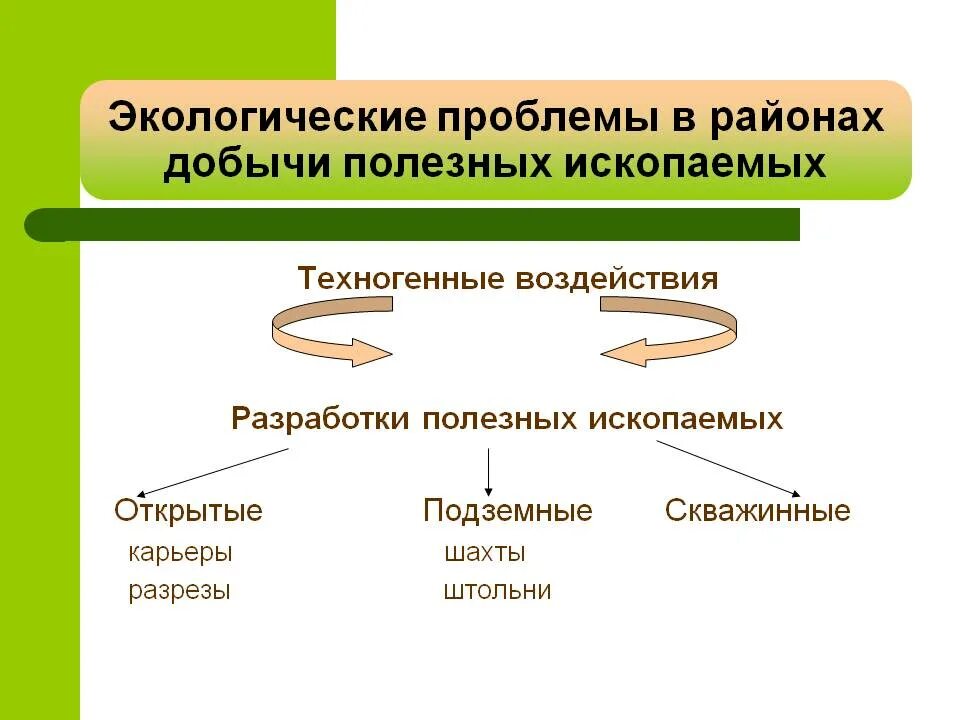 Экологические проблемы связанные с добычей полезных ископаемых. Экологические проблемы связаны с добычей полезных ископаемых. Экологические проблемы добычи полезных ископаемых и пути их решения.