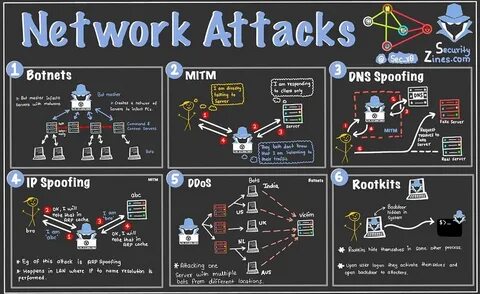 Network attacks