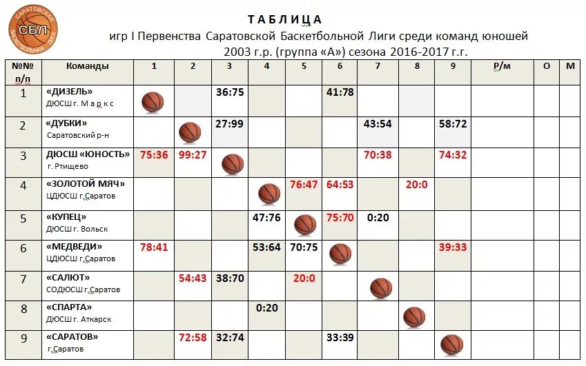 Таблица игр. График проведения игр по баскетболу. Таблица проведения игр по баскетболу. Таблица игр на 5 команд. Таблица игр 3 команды