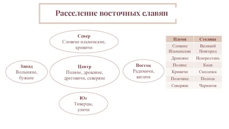 Проблемы образования восточных славян. Соц организация восточных славян. Социально экономическое развитие восточных славян. Ильменские славяне. Мировоззрение восточных славян.