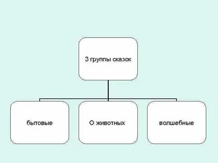 Две группы сказок