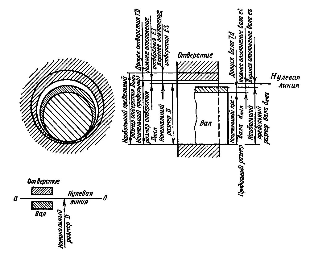 Нулевой зазор. Поля допусков отверстий и валов при посадке с зазором. Поля допусков отверстия и вала при посадке с зазором. Посадка с натягом вал и отверстие. Допуск с натягом поле допуска отверстия.