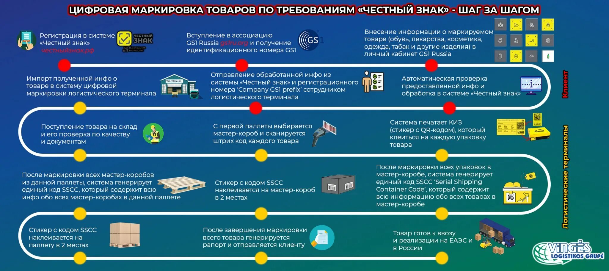 Маркировка товаров личный кабинет. Система маркировки товаров «честный знак». Система цифровой маркировки. Схема маркировки товаров. Схема процесса маркировки товара.