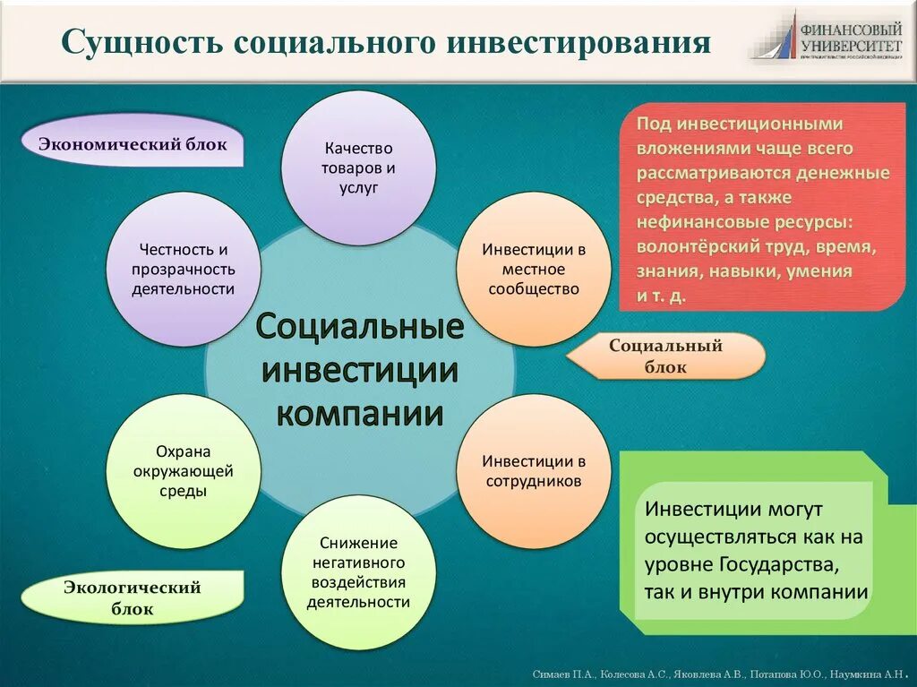 Социальные проекты россии презентация. Социальные инвестиции. Социальное инвестирование. Виды социального инвестирования. Социальные инвестиции это форма.