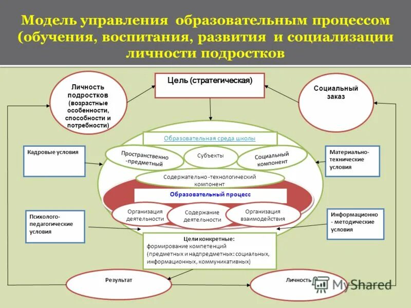 Модель педагогической технологии. Модель образовательного процесса. Учебная модель образовательного процесса. Модель образовательного процесса в школе. Компоненты результатов обучения