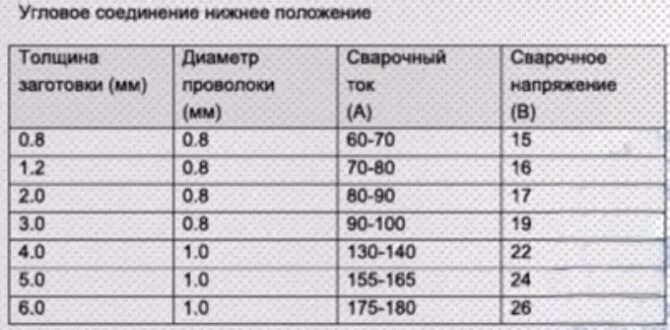 На каком токе варить полуавтоматом. Таблица сварки полуавтоматом для проволоки 0.8 мм. Таблица сварки полуавтоматом для проволоки 0.8. Сварка проволока 0.8 металл толщина. Сварка металла 0.8 мм полуавтоматом параметры.