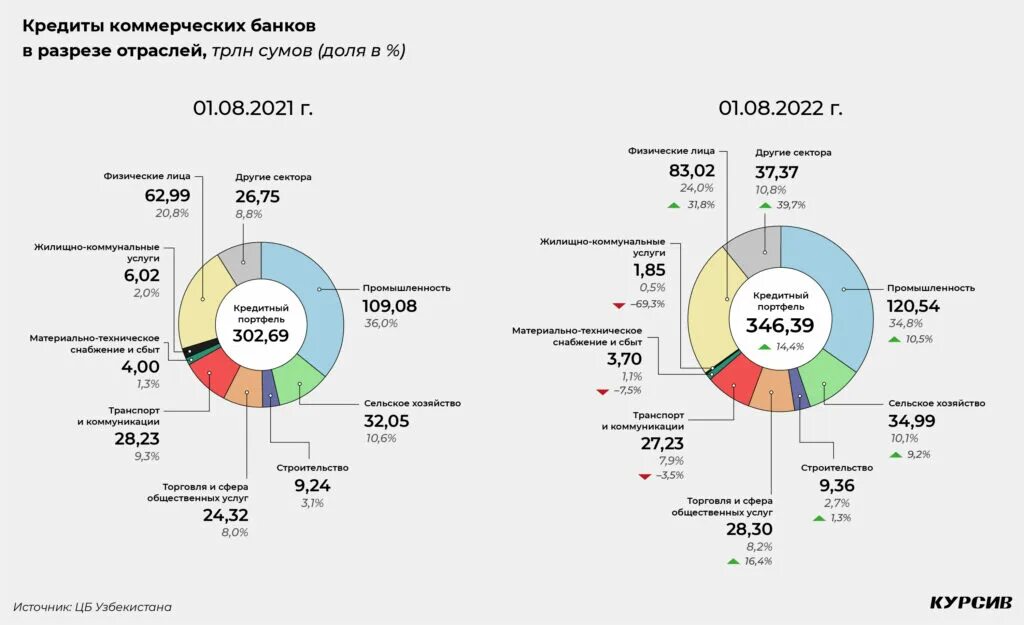 Лидеры рынка POS кредитования 2022. Бюджетный кредит. Статистика задолженности по кредитам 2022.