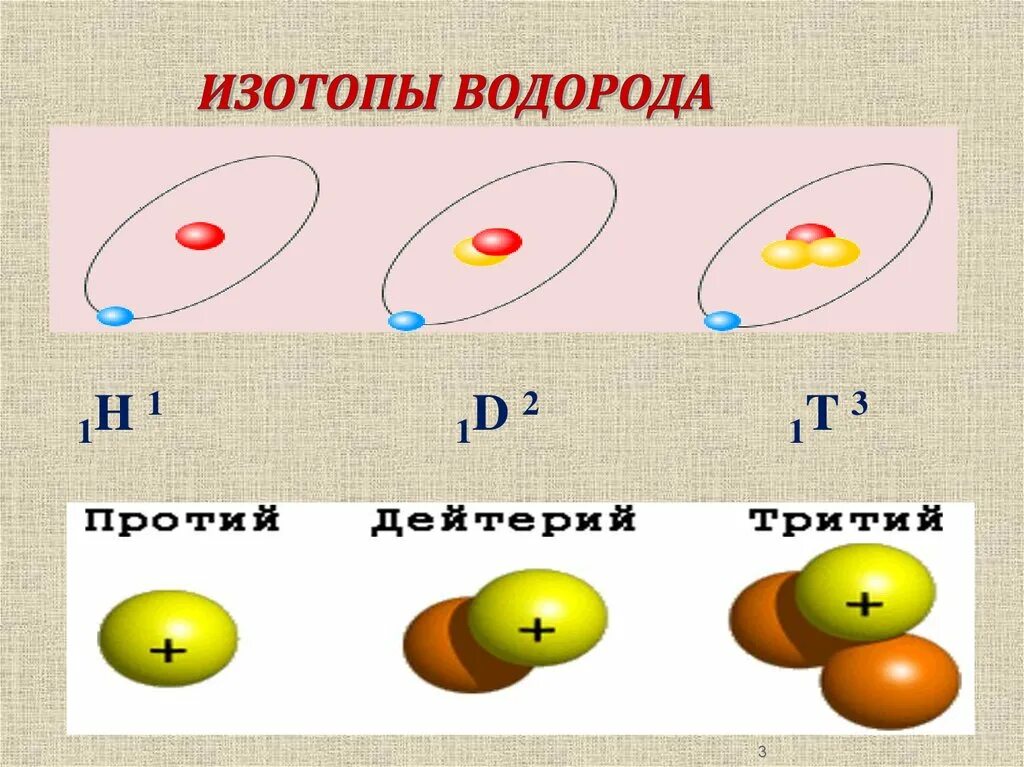 Изотопы это разновидности химического элемента различающиеся. Изотопы водорода. Строение изотопов водорода. Изотопы водорода схема. Изотопы водорода рисунок.