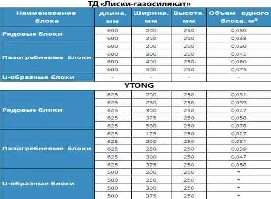 Размер блока газосиликатного блока Лиски. Вес газосиликатного блока 600х250х100. Газосиликатный блок 600х300х200 ТТХ. Вес газосиликатного блока 600х400х250 d400.