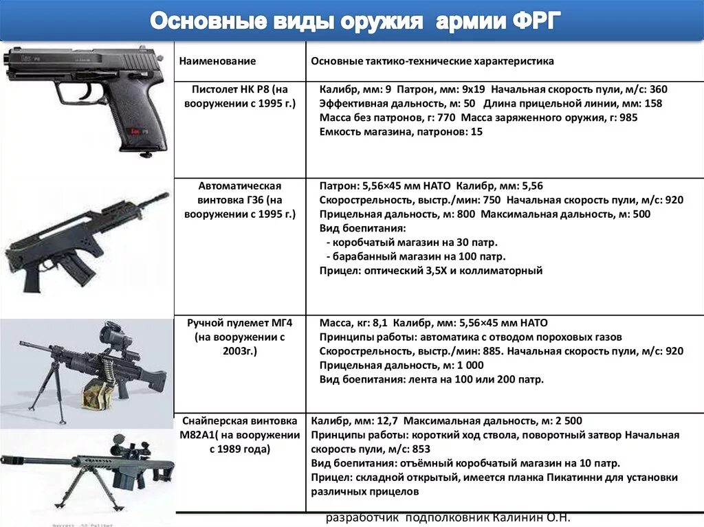 Выпишите термины обозначавшие новые виды оружия. Образцы вооружения. Основные виды оружия. Основные виды вооружения. Оружие и его характеристики.