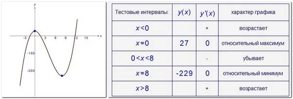 Исследование функции y=2x³+3x²-2. Исследовать функцию по общей схеме y=x/1-x^2. Y =- X^3+3 исследовать функцию и построить график. Проведите по общей схеме исследование функции заданной графиком.