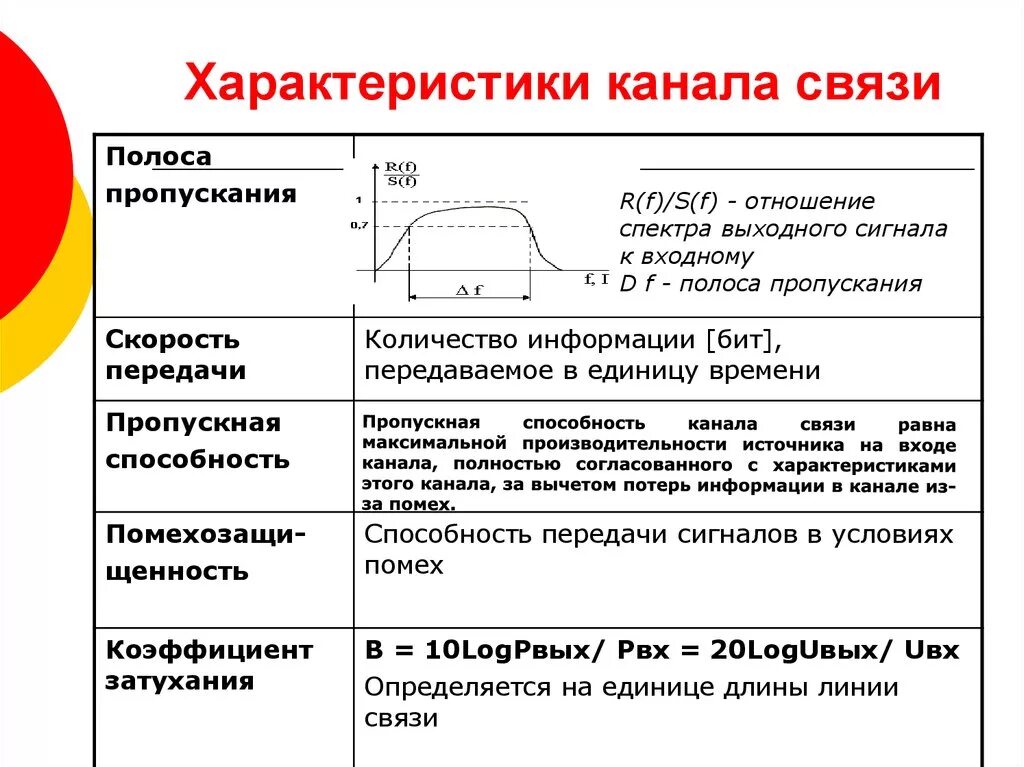 Полоса пропускания и пропускная способность. Характеристики каналов связи. Полоса пропускания канала связи это. Характеристика каналов связи таблица. Передача данных по голосовым каналам