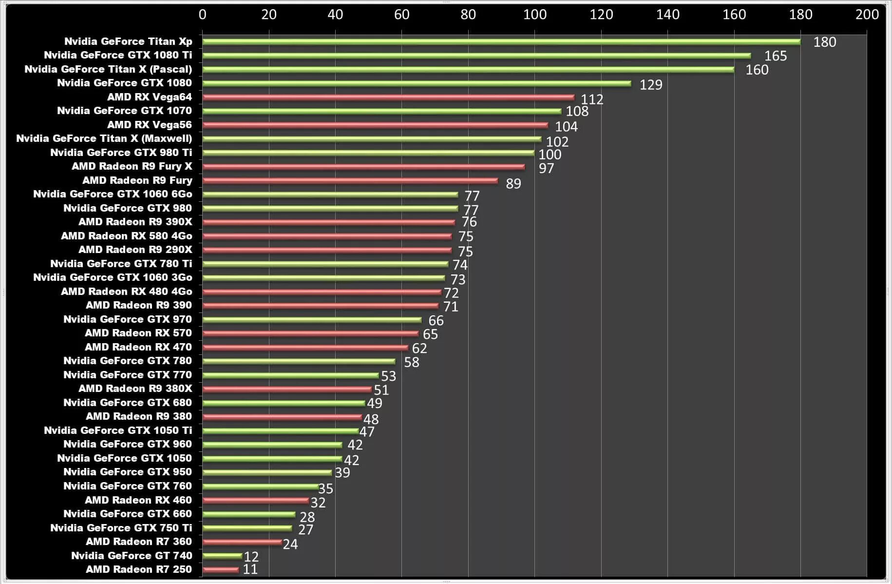 Видеокарты по мощности таблица. Таблица мощности видеокарт NVIDIA 2021. Видеокарты АМД по мощности таблица. Таблица мощности видеокарт NVIDIA 2022. Geforce gt сравнение