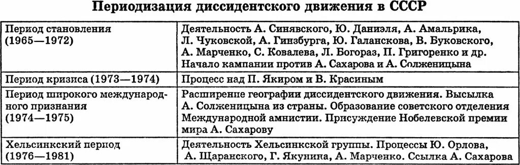 Основные этапы диссидентского движения в ссср. Периодизация диссидентского движения в СССР. Основные этапы диссидентского движения. Диссидентское движение в СССР таблица. Основные направления диссидентского движения таблица.