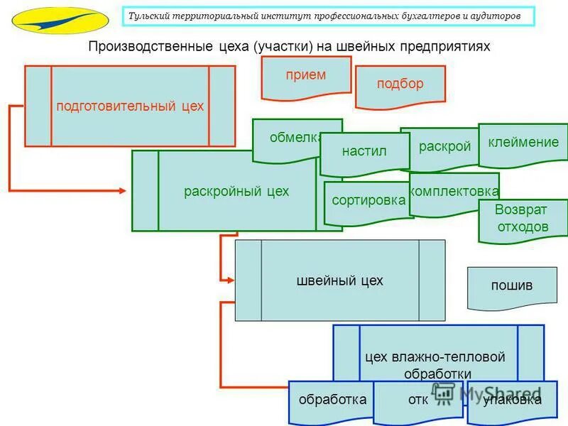 Документы швейного производства. Маршрутный лист швейного производства. Маршрутный лист для швейного производства образец. Маршрутный лист на швейном производстве. Маршрутный лист швейного производства бланк
