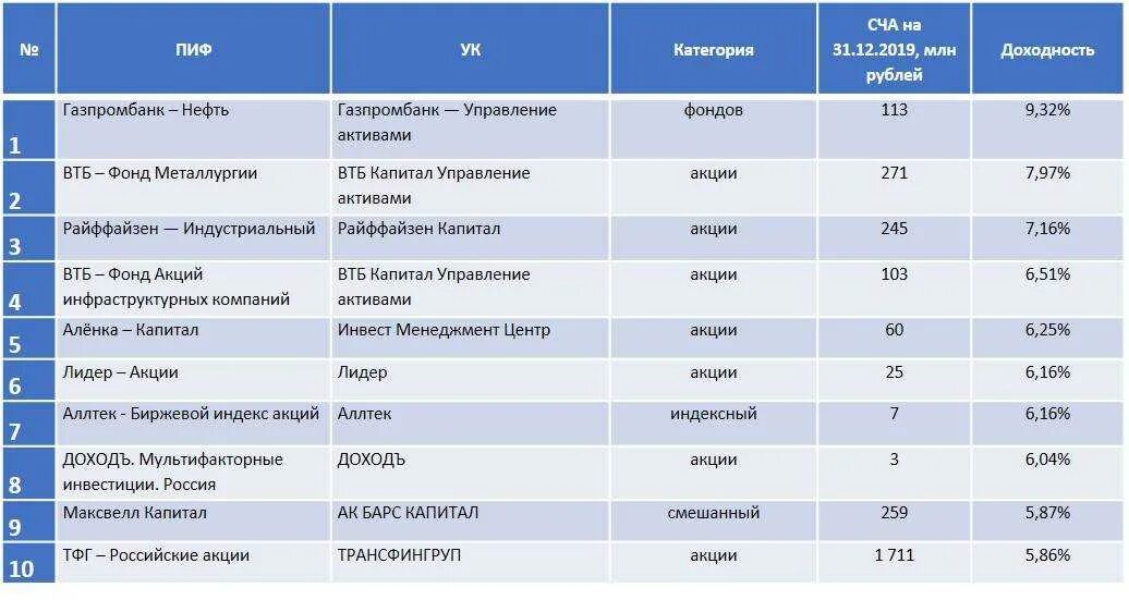 В какие фонды вложить деньги. Паевые инвестиционные фонды рф. крупные инвестиционные фонды россии. инвестиционный фонд. доходность паевых инвестиционных фондов.