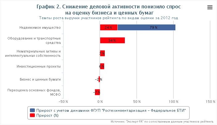 Снижение деловой активности. График рейтинга эксперт ра. Динамика участников общества оценщиков. Темпы роста выручки консалтинговых компаний.