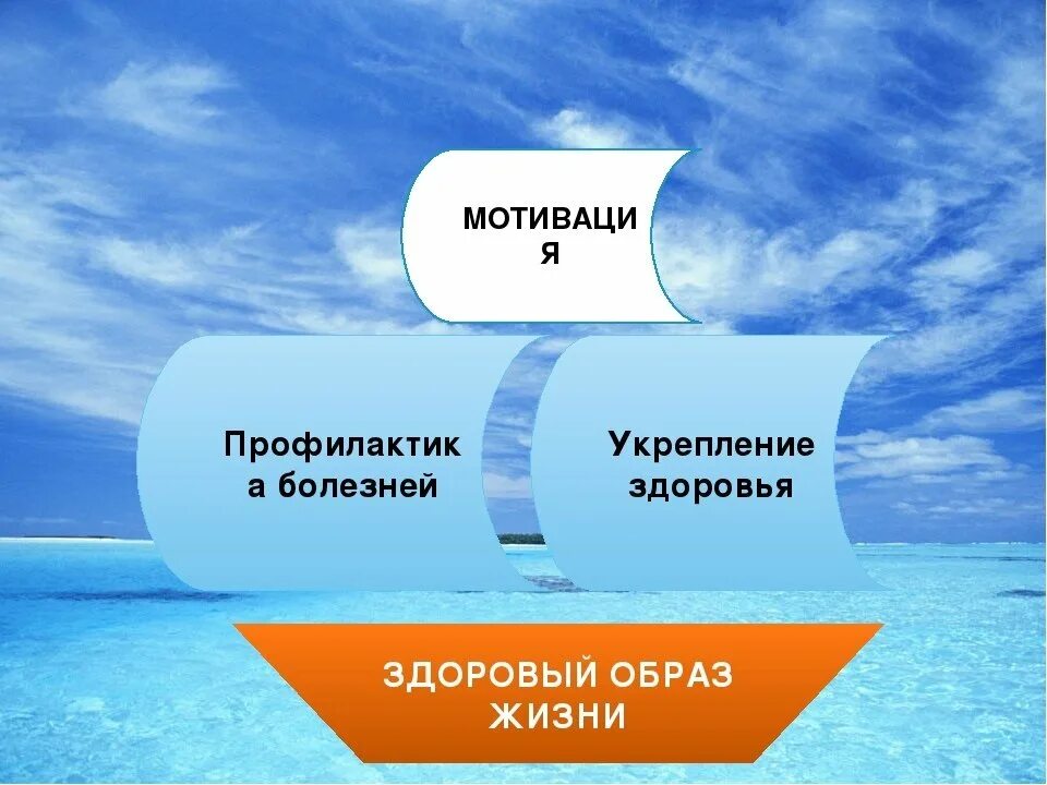 Мотивация к сохранению здоровья. Мотивация к сохранению здоровья. Сохранение мотивации. Мотивация ведения здорового образа жизни. Мотивация к сохранению здоровья.