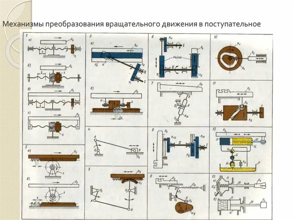 Прямолинейное вращательное движение. Механизм передачи возвратно поступательного движения. механизмы преобразования вращательного движения в поступательное. преобразование вращения в поступательное движение механизм. вращательное движение в возвратно поступательное механизм.