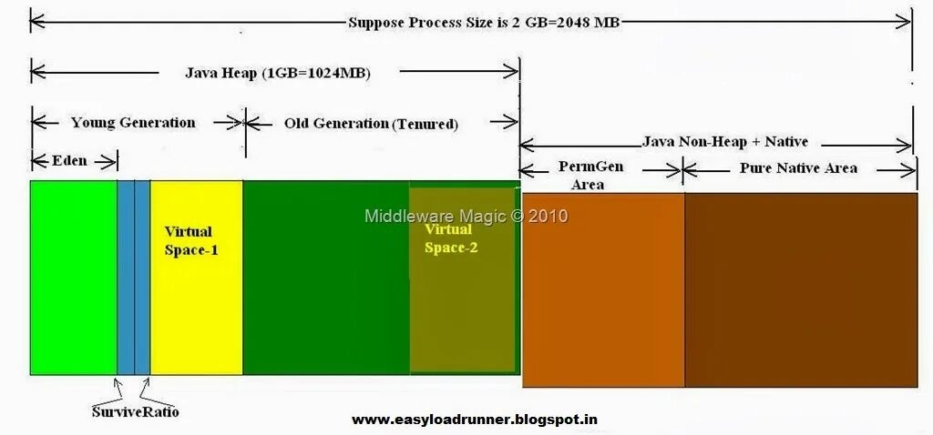 Max heap size. Heap java. java heap space. non-heap память. heap area java.