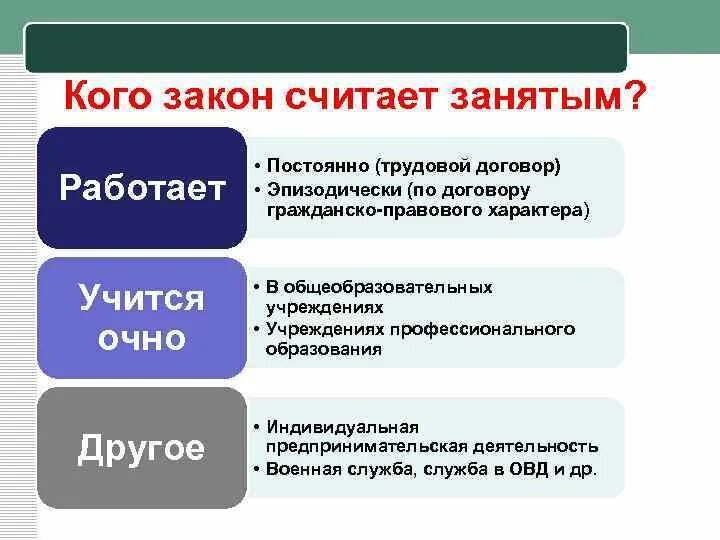 Дать определение занятые. Кого закон считает занятым. У кого считают занятым. Кто относится к занятым. Какие граждане считаются занятыми.