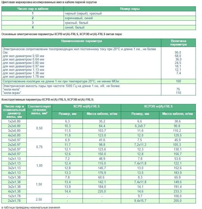 Сопротивление изоляции кабеля 0.4 кв норма. Сопротивление изоляции кабеля 3 2.5 ВВГНГ 3х2.5. Сопротивление изоляции кабеля ВВГ НГ 2х1,5 норма. Изоляция кабеля 6 кв норма. Сопротивление изоляции таблица