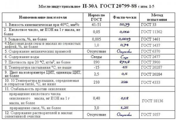 Плотность масла и 40. Плотность масла и-20. и-20а масло характеристики. индустриальное масло и-20а характеристики. плотность индустриального масла и-20.