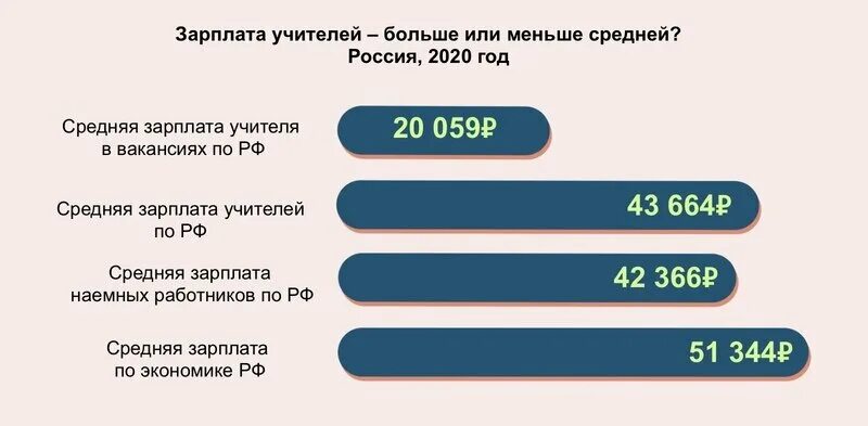 Зарплата учителя. Средняя зарплата педагога. Зарплата учителя в России. Средняя зарплата учителя в России. Повышение зарплаты учителям в марте 2024 года