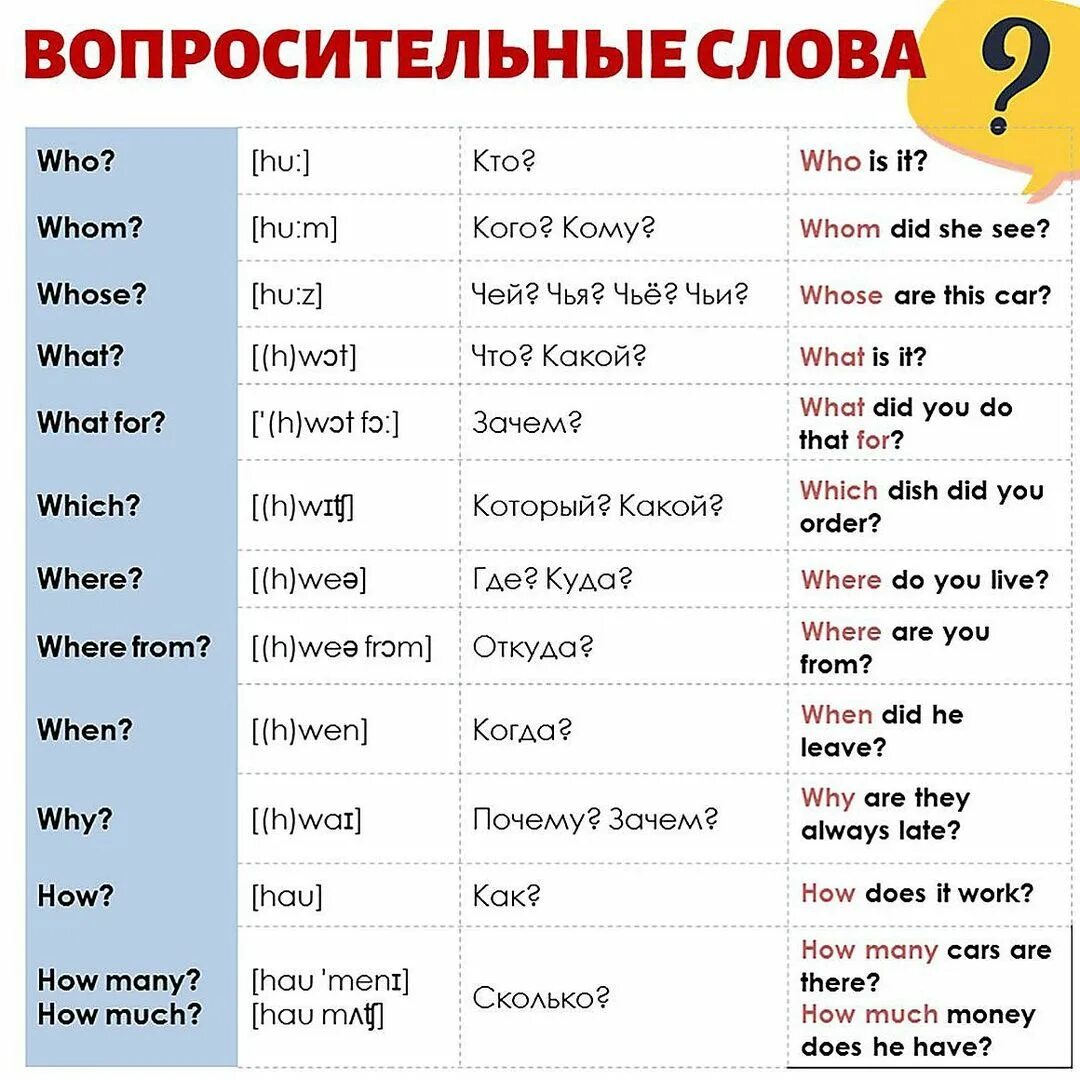 Кто по английски. Основные вопросительные слова в английском языке. Вопросы в английском языке с транскрипцией. Вопросительные глаголы в английском. Английские вопросительные слова с транскрипцией и переводом.