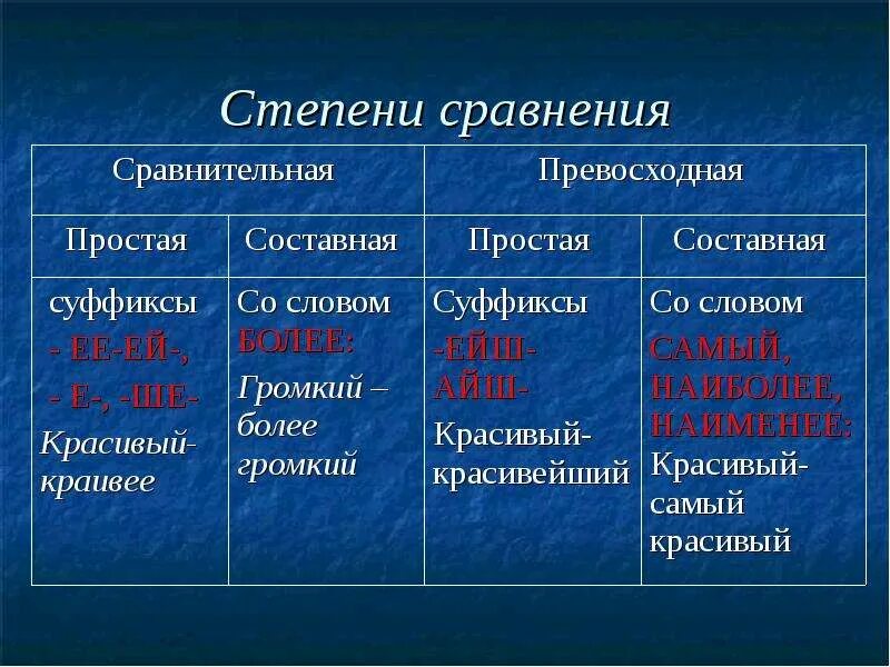 Глубокий формы прилагательных. Простая составная превосходная степень прилагательного. простая и составная форма сравнительной степени прилагательных. сравнительная степень прилагательного простая и составная. сравнительная степень составная сравнительная степень превосходная.