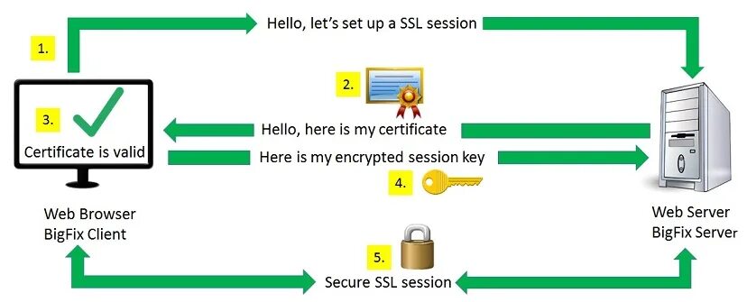 Unable to ssl connection. Протокол SSL. SSL схема. SSL TLS. SSL сертификат схема работы.