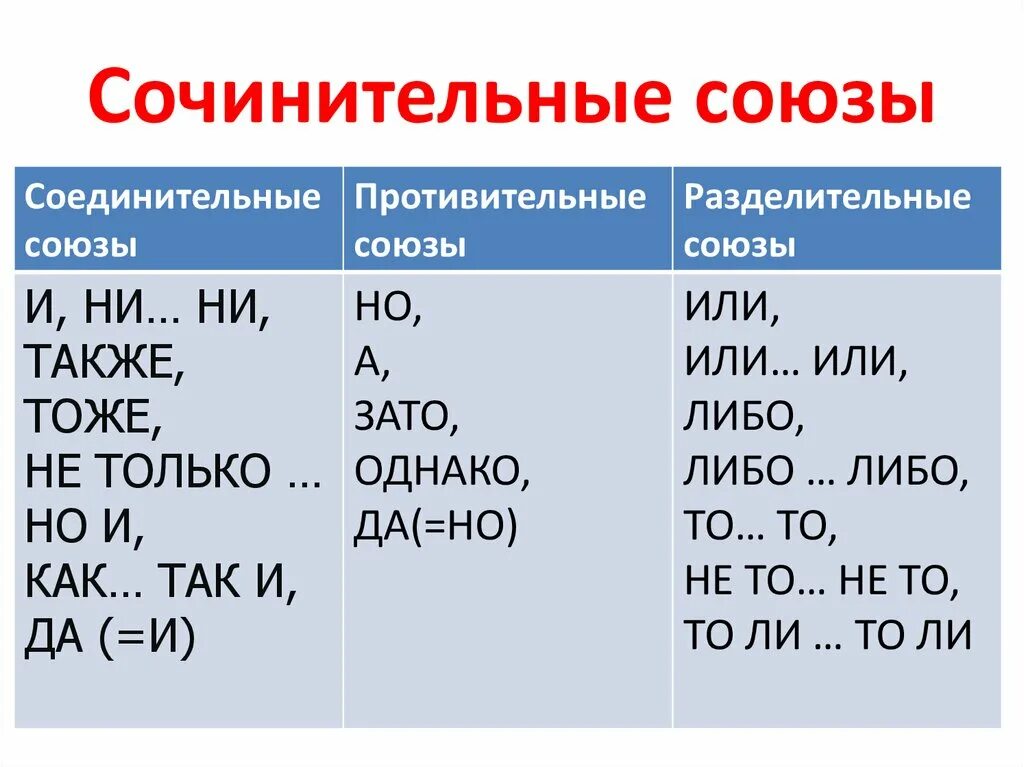 Также какой союз сочинительный или подчинительный. Сочинительный противительный Союз примеры. Сочинительные и противительные Союзы таблица. Соединительные противительные и разделительные Союзы таблица. Сочинительные противительные и разделительные Союзы.