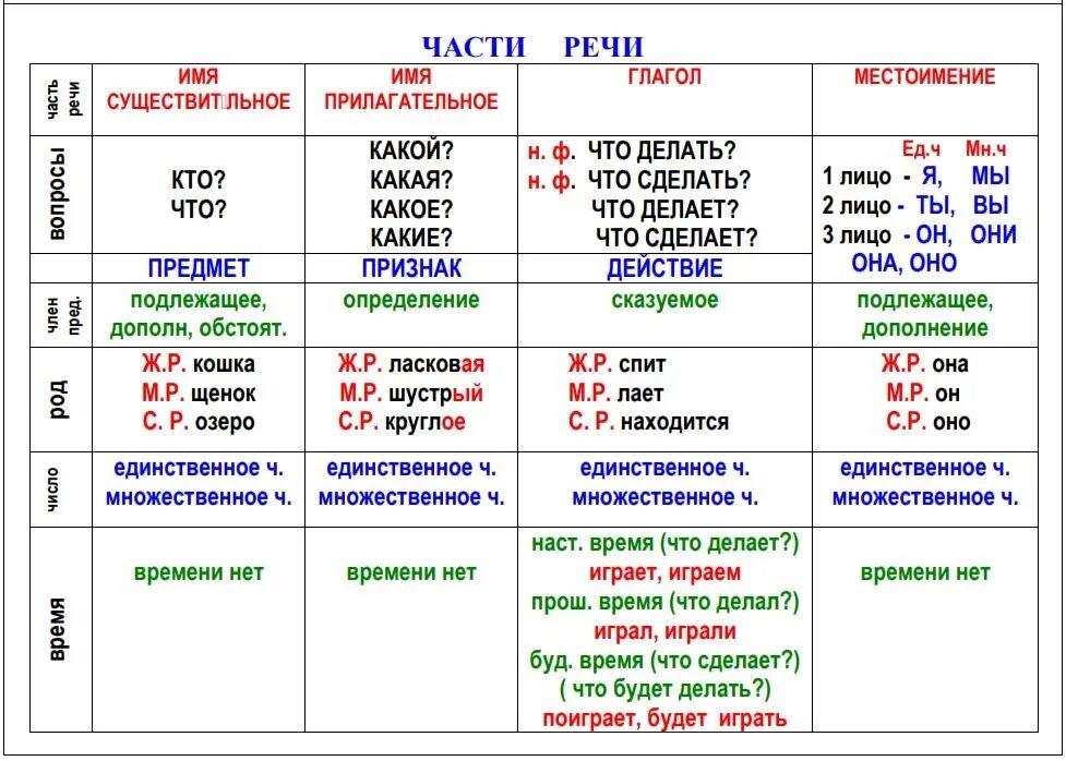 Правила русского языка в таблицах 2-3 класс. Памятки по русскому языку для начальной школы 3 класс. Памятка правил по русскому языку 3 класс. Основные правила русского языка 2-3 класс. Проданных какая часть речи