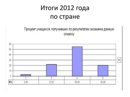 Итоги лета 2012