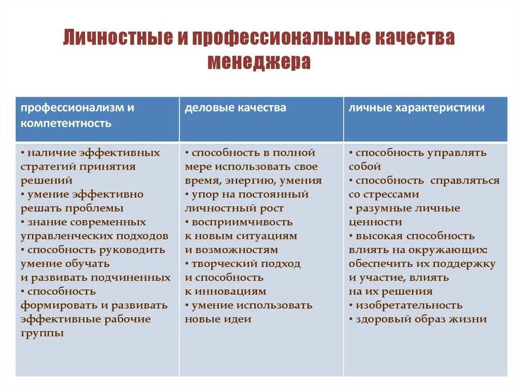 5 деловых качеств. Личные и личностные качества. Личностные и профессиональные качества. Характеристика личных и профессиональных качеств. Профессиональные и личностные качества менеджера.