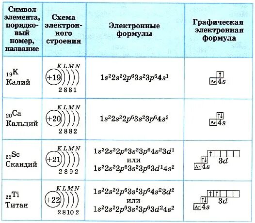 Как составлять схему строения атома элемента. Электронно-графические формулы химических элементов. Электронно-графическая схема атома. Строение кальция схема электронно графическая. Части электронного элемента