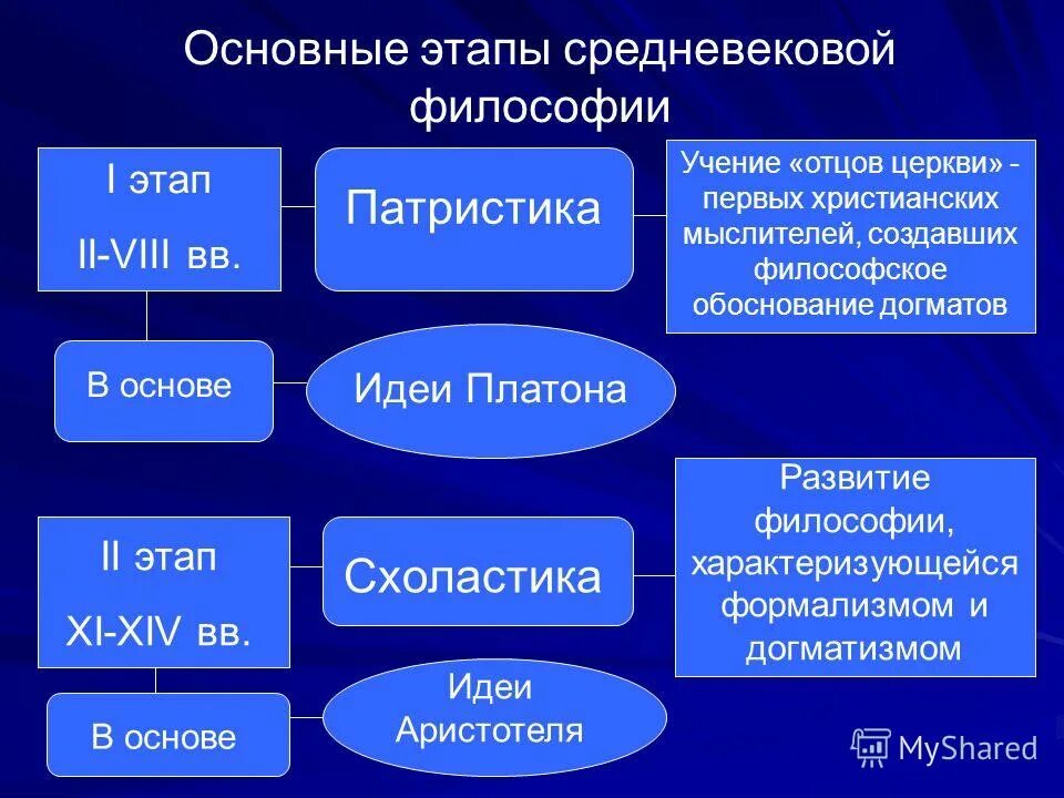 Учение о человеке опирается на христианские догматы. Этапы становления средневековой философии. Этапы развития средневековой европейской философии. Исторические этапы средневековой философии. Этапы развития ранней средневековой философии.